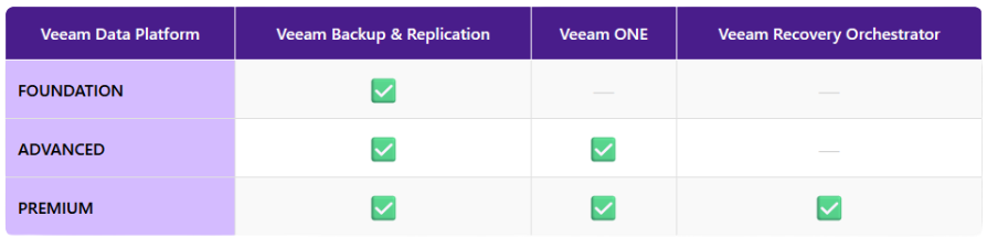 Tabela przedstawia dostępność Veem ONE w poszczególnych wariantach licencyjnych Veeam Data Platform