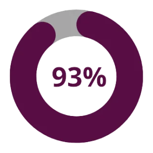 93%