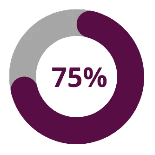 75%